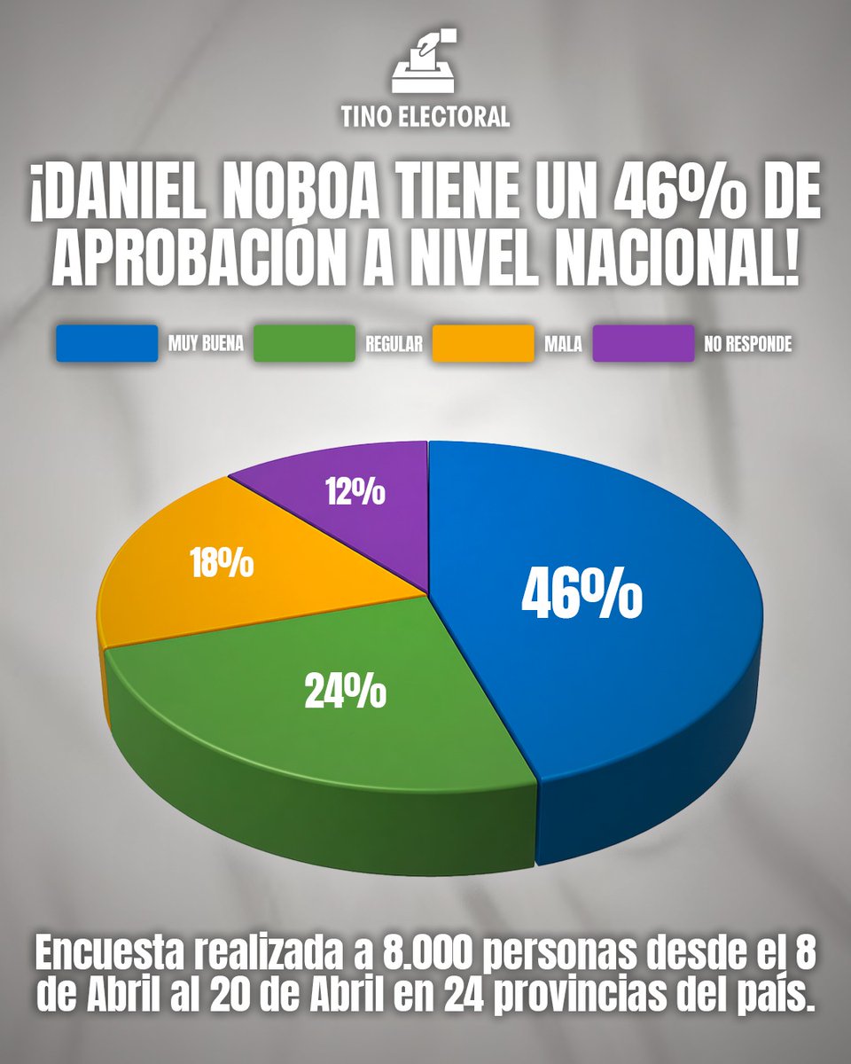 EcuRealTime's tweet photo. Según la encuestadora Tino Electoral, el presidente Daniel Noboa alcanza un 46% de aceptación en la última medición. 

Un número que muestra el respaldo actual a su gestión en medio de los desafíos del país. https://t.co/uXmXkWdIUe