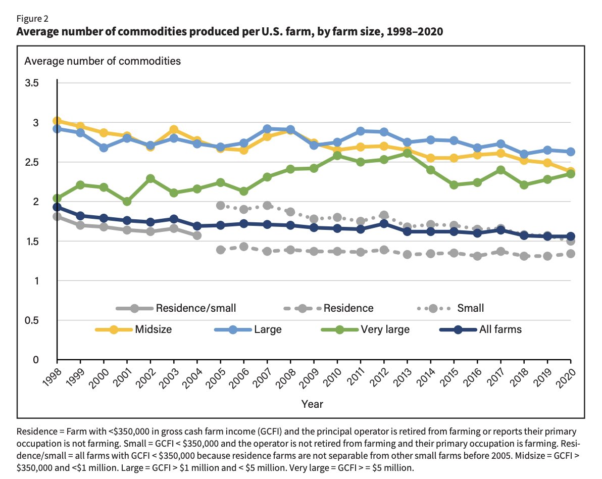 FarmPolicy's tweet image. 1/ For midsize, large, and very large #farms, the average number of #commodities produced has converged since the late 1990s at close to 2.5 commodities produced per farm.

From the @USDA_ERS: tinyurl.com/s5x8cdwv