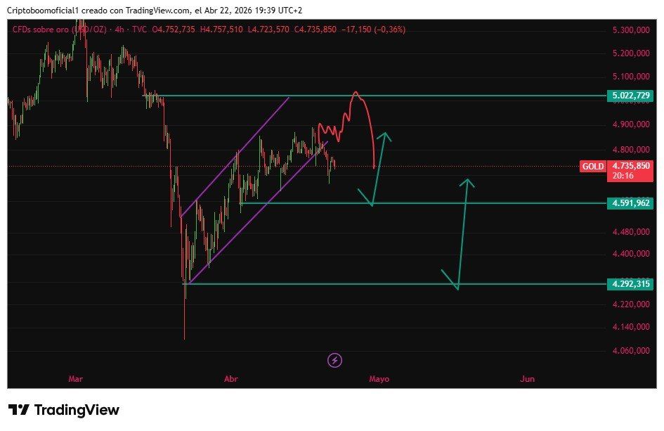 Criptoboomvof's tweet image. El #ORO despues de quebrar el canal alcista en temporalidad de 4h esta en la zona de los 4750 usd es posible un retesteo al soporte de los 4600 como primera zona de reacción #GOLD #btc #trading