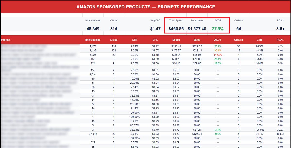 IG_PPC's tweet photo. Amazon just made Prompts billable in Sponsored Products.

We tested them for 30 days. Here's what happened:
$460 spent → $1,677 in sales 27.5% ACOS | 3.6x ROAS

The kicker? 2 out of 25 prompts drove 80% of revenue.
Most prompts? Zero sales.

Test everything. Scale the winners. Kill the rest.

Prompts are live. Are you using them?