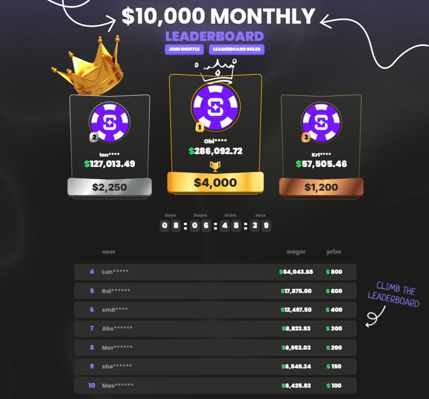 Shuffle VIP Rewards ($10K MONTHLY LB) tweet media