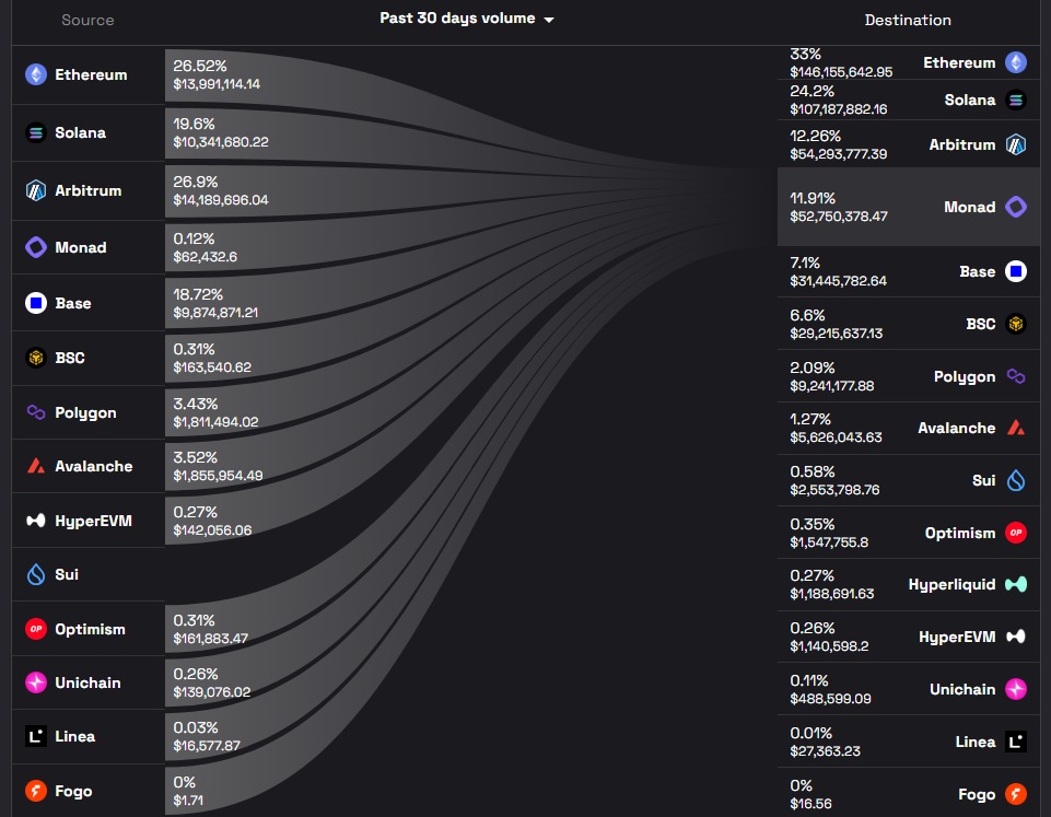 Btw <a href="/monad/">Monad</a> is dead chain.
gmonad 💜