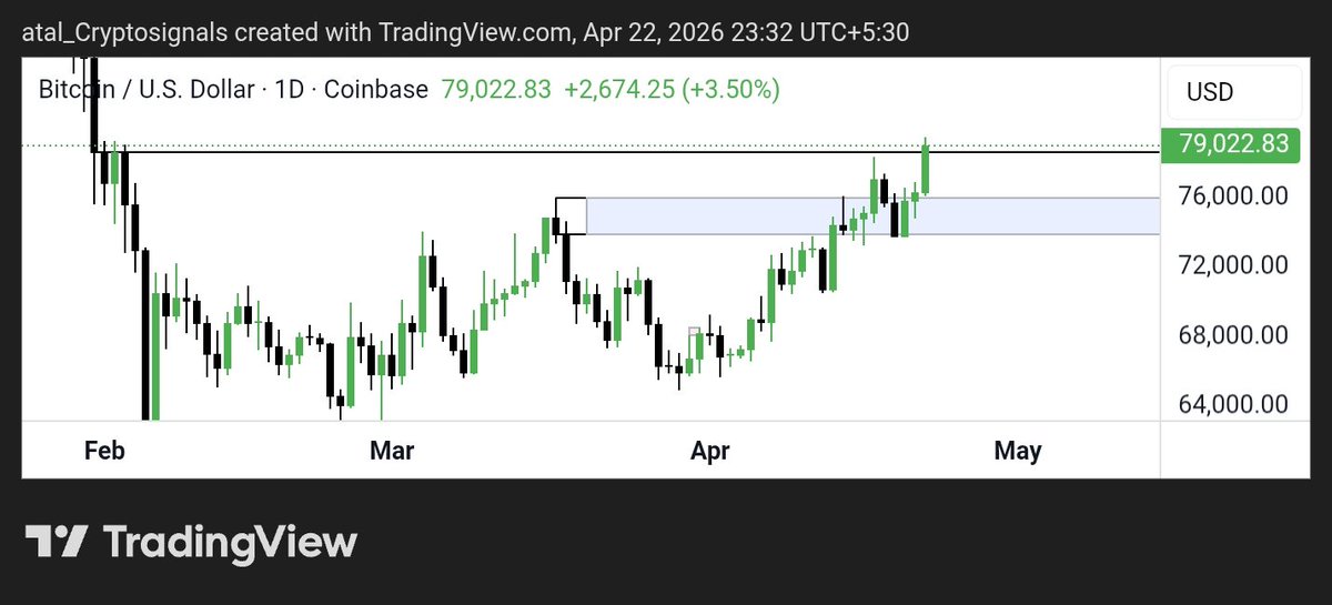 CRYPTOATAL's tweet image. Tapped resistance; not chasing #Liquidity here. Adding size on a pullback.

The $76,022 MSS break is our anchor for a structural #BTC retest. 

Let the #CryptoTwitter timeline FOMO while we wait for the POI to execute. #priceaction #bullrun
