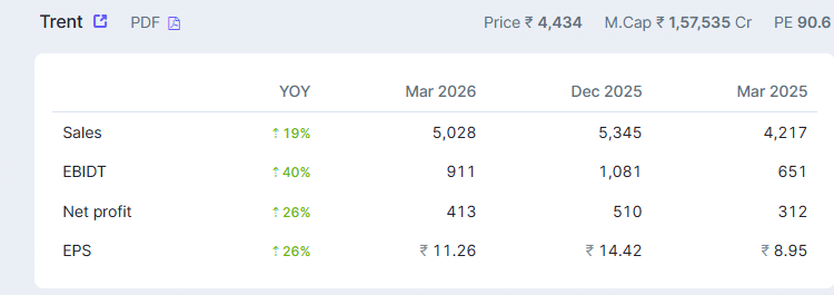 EyeOn_Trade's tweet image. TRENT Results Snapshot 📊

Sales ↑ 19% YoY
EBIDT ↑ 40% YoY
Net Profit ↑ 26% YoY
EPS ↑ 26% YoY

Strong growth across all parameters 💪
Retail story continues to shine ✨

#StockMarket #Trent #Results #Investing