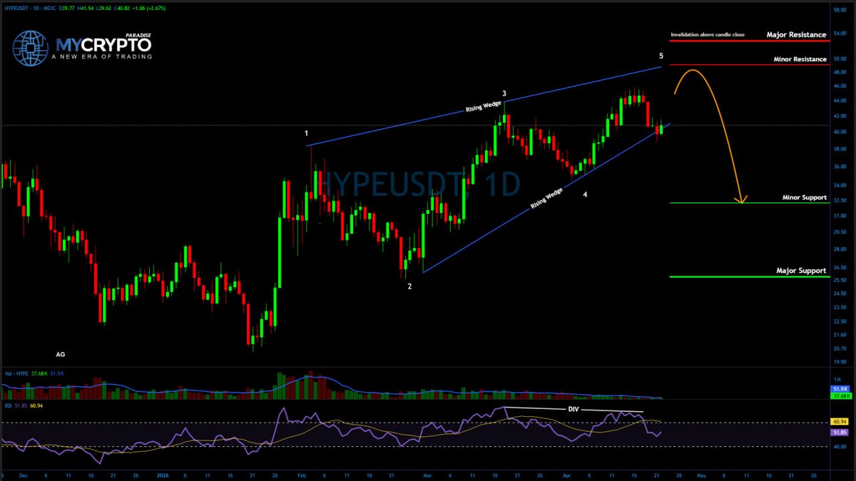 MCryptoParadise's tweet image. Yello Paradisers! Are you prepared for another classic rising wedge trap in #HYPE that could wipe out impatient traders before the real move even begins?

💎#HYPEUSDT is forming a rising wedge after a prolonged downtrend, and this is where things get interesting. Many traders see