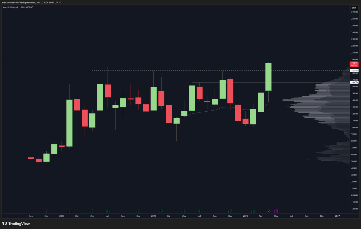 areoption's tweet photo. At this rate, $ARM can run to $250 as long as it is above 184 🦾 https://t.co/mehrJUlB5s