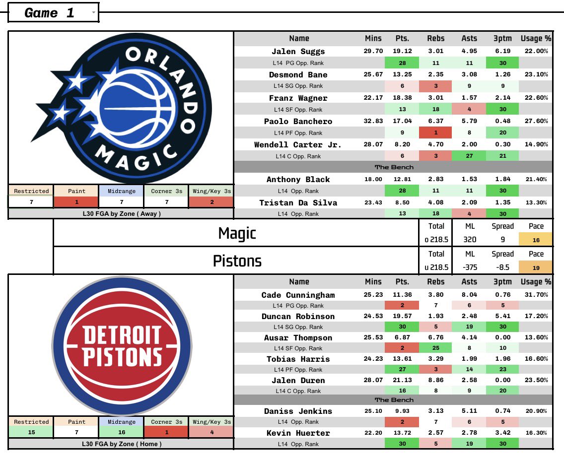 ProxiProps's tweet photo. NBA Playoff Sheets and Projections 🍇💫

These games lowkey stank 😭 Still hella spots to pick and choose from but why do we have 17 point spreads in the playoffs 

#Luka #pickoftheday #cashed #lotto #SGA #fanduel #draftkings  #Cade #PrizePicks #UnderdogFantasy #Lebron #Tatum https://t.co/pOOyDFejXp