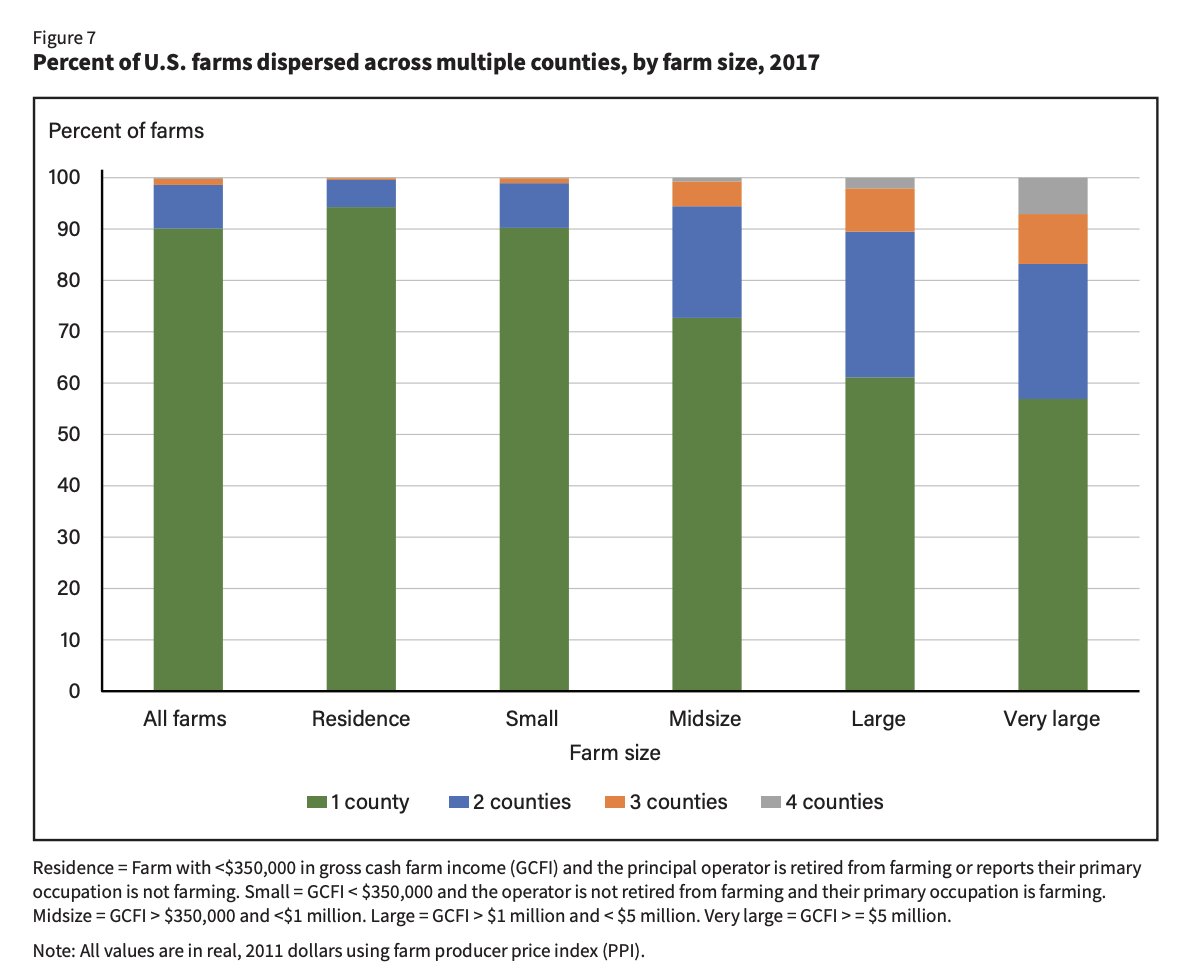 FarmPolicy's tweet image. 1/ In 2017, only 10% of U.S. #farms reported operations in more than one county, with most of those (8.5% of all farms) spread across only two counties.

From the @USDA_ERS: tinyurl.com/s5x8cdwv