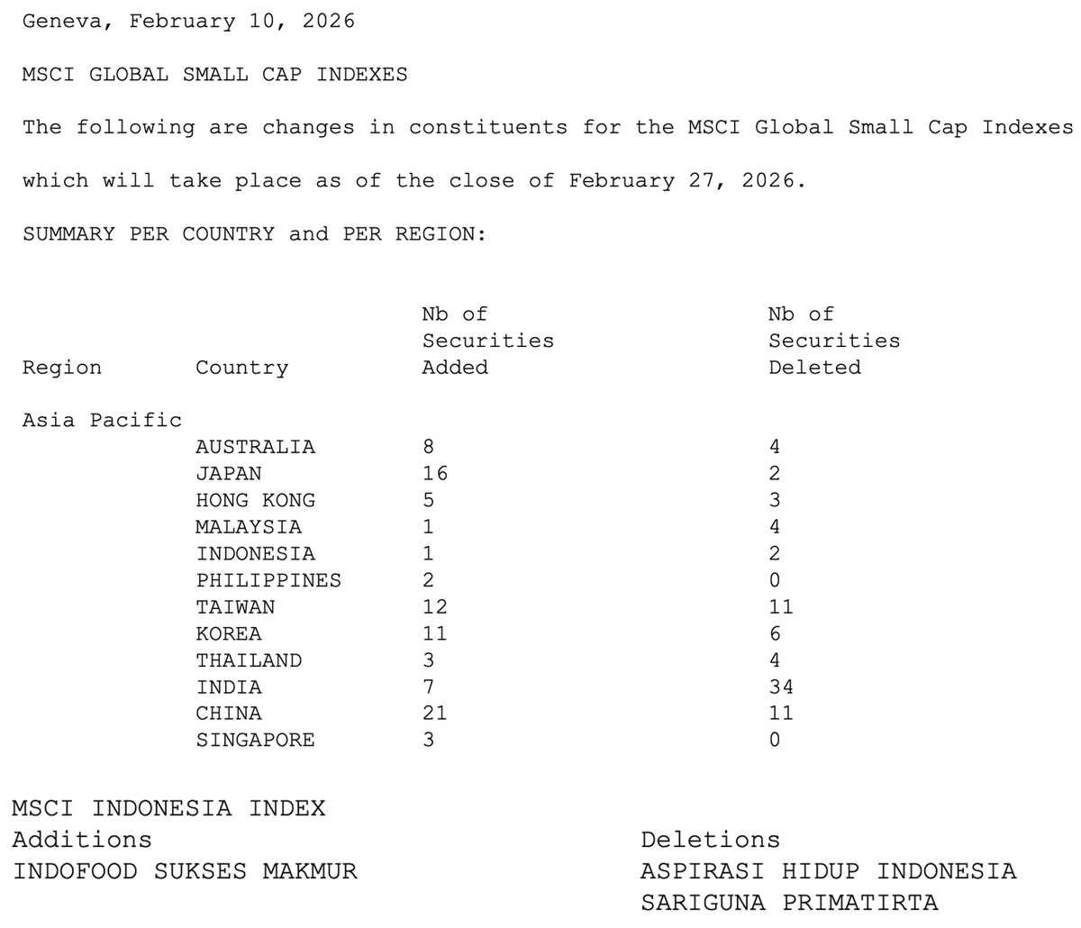 Tapi pada Pengumuman Index Review Februari 2026, ternyata Saham INDF diturunkan dari MSCI Standard k...