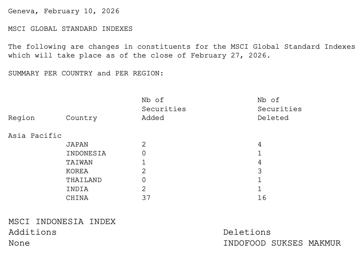 Tapi pada Pengumuman Index Review Februari 2026, ternyata Saham INDF diturunkan dari MSCI Standard k...