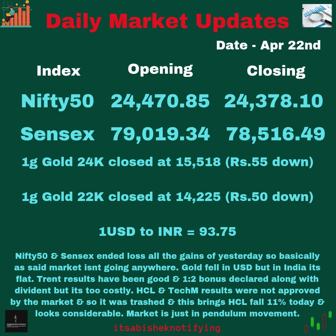 ItsAbishek04's tweet image. #Nifty50 &amp;amp; #Sensex losses all gains of yesterday as peace talk is yet to happen. #Gold fell in US but flat here, #CrudeOil is moving so volatile due to pressure. Trent has issues 1:2 bonus, HCLTech &amp;amp; TechM results didn't please the market. Stay awake and low.

#StockMarketIndia