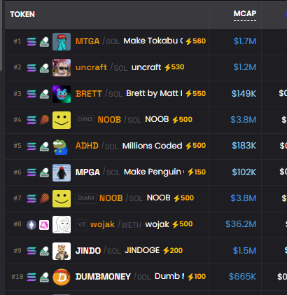 KrgKevingreene's tweet photo. 🔥 We are officially TOP 2 on DEX 🔥

CA: 2pFFgMtw7GkE6Kr6Xpg81mqDvEihhoafg64HdheKpump

#solana #web3 https://t.co/ppbUaGQU22