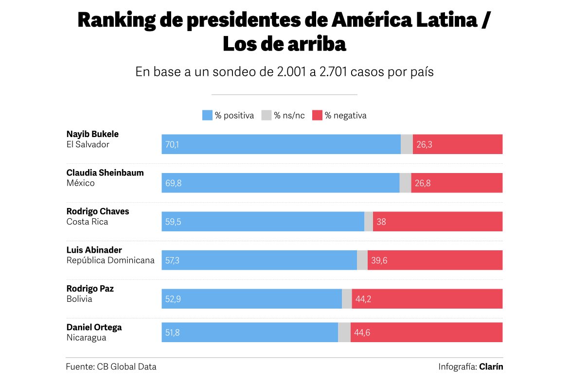 📊 Ranking de presidentes de <a href="/CBglobaldata/">CB Global Data</a> 

Los tres presidentes mejor valorados en abril por sus ciudadanos son: 
1️⃣ Nayib Bukele (#ElSalvador) con 70,1% de aprobación
2️⃣ Claudia Sheinbaum (#México) con 69,8%
3️⃣ Rodrigo Chaves (#CostaRica) con 59,5%