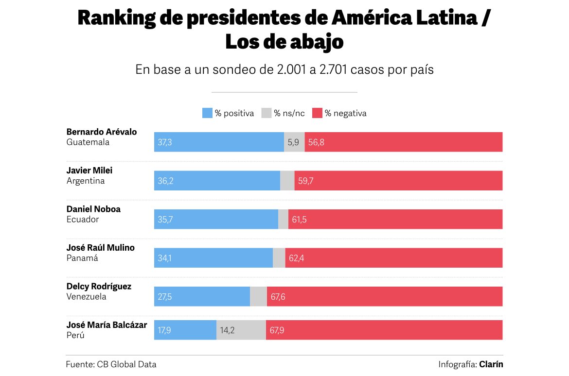 Los presidentes con peor imagen pública en sus respectivos países son: 

1️⃣ José María Balcázar (#Perú) en el último lugar con 17,9% de imagen positiva
2️⃣ Delcy Rodríguez (#Venezuela) con 27,5%
3️⃣ José Raúl Mulino (#Panamá) con 34,1%