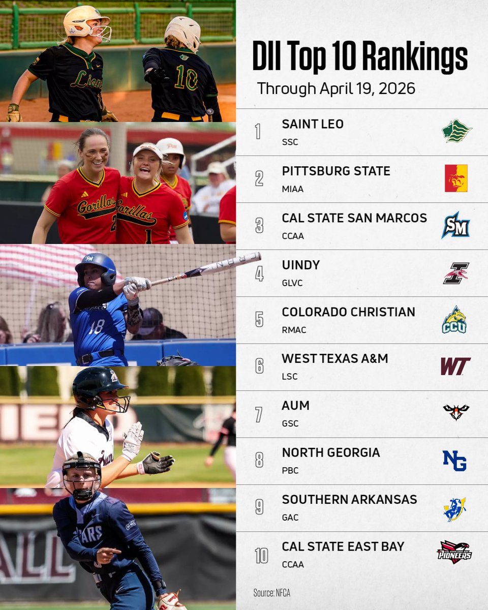 FloCollegeSB's tweet image. Saint Leo stays on top with a slight reshuffle of the Top 10.

Who's going to win it all? We're predicting a wild post szn.

Rankings via @NFCAorg 

#ccaa #lsc #gsc #d2sotball #collegesoftball