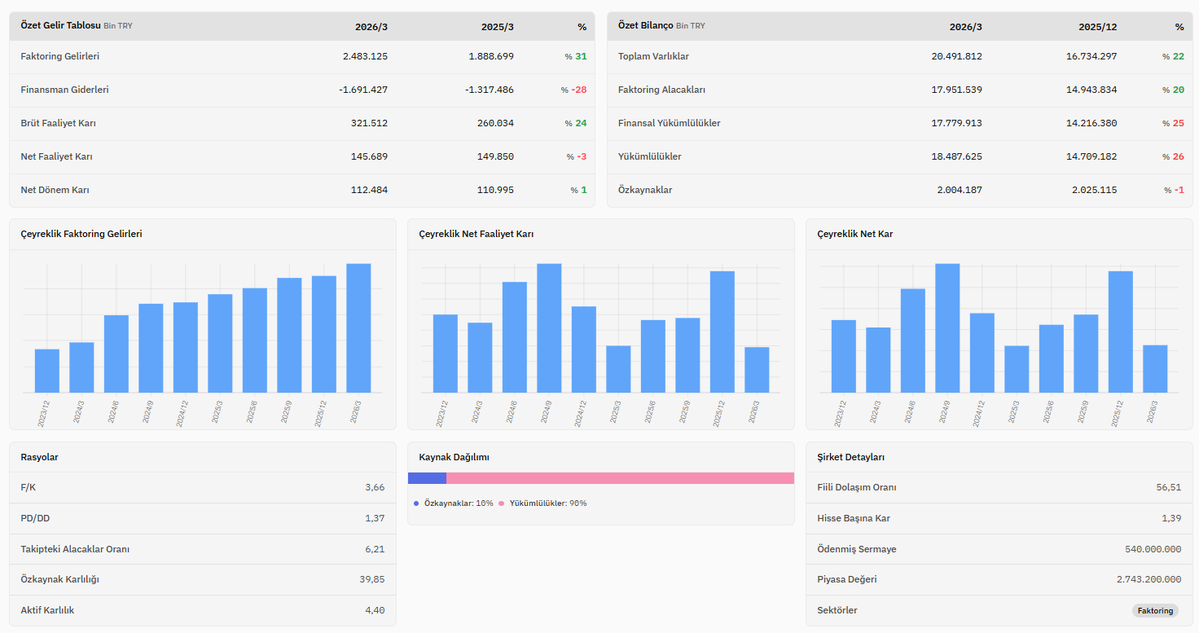 55suleymanozay's tweet image. #ulufa #ulusalfaktoring #2026/1.çeyrek