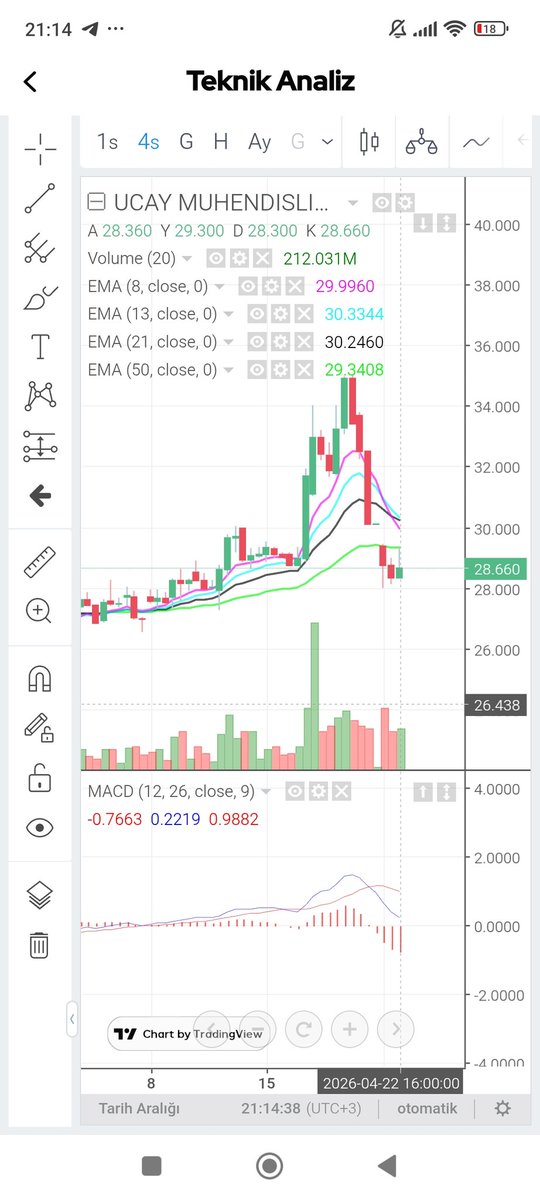 faslipek's tweet image. #ucaym kar satışlarıyla dinlenmeye geçti. Haftalıkta 28.63 ema8 destek görevi görmüş. 4 saatlikte ema50 29.35 direnç görevi görmüş. Al sat yapabilenler 34'ten satıp 28'den geri toplamaya devam ediyor olabilirler. İzlemeye devam. Macaristan'da boş yere şirket kurmamıştır.