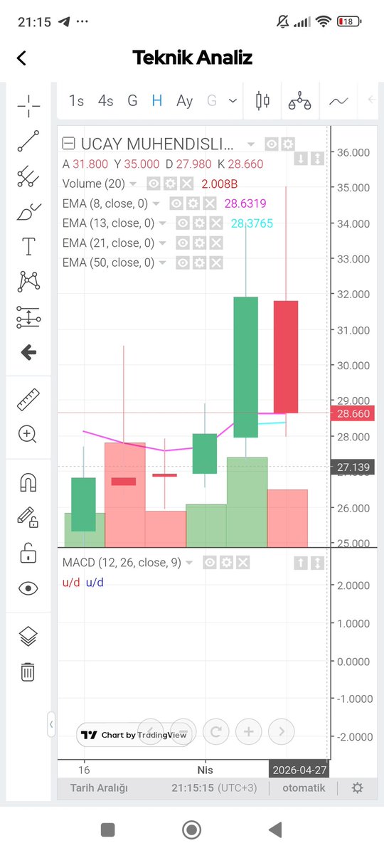 faslipek's tweet image. #ucaym kar satışlarıyla dinlenmeye geçti. Haftalıkta 28.63 ema8 destek görevi görmüş. 4 saatlikte ema50 29.35 direnç görevi görmüş. Al sat yapabilenler 34'ten satıp 28'den geri toplamaya devam ediyor olabilirler. İzlemeye devam. Macaristan'da boş yere şirket kurmamıştır.