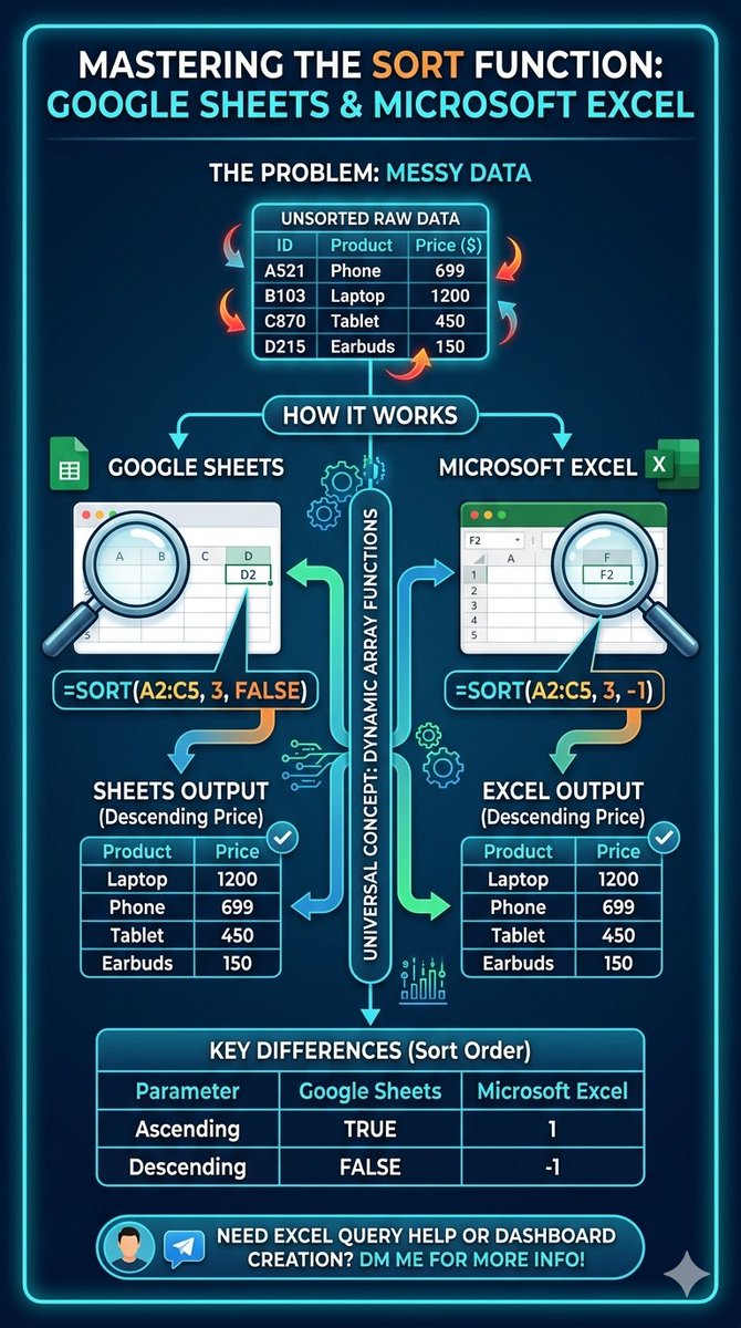 HidayatMansuri4's tweet image. The SORT() Formula
Stop fighting your data! The SORT function is the quickest way to organize a raw dataset, in both Google Sheets and Excel. The best part? It’s a dynamic array function—it creates a new, live-sorted view while preserving your original source!

#ExcelTips #Google