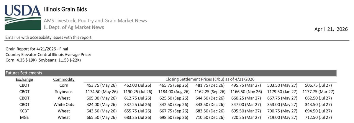 FarmPolicy's tweet image. Illinois grain bids — April 21 — bit.ly/3KrLGw9

#Illinois average price:
- #Corn: 4.35
- #Soybeans: 11.53