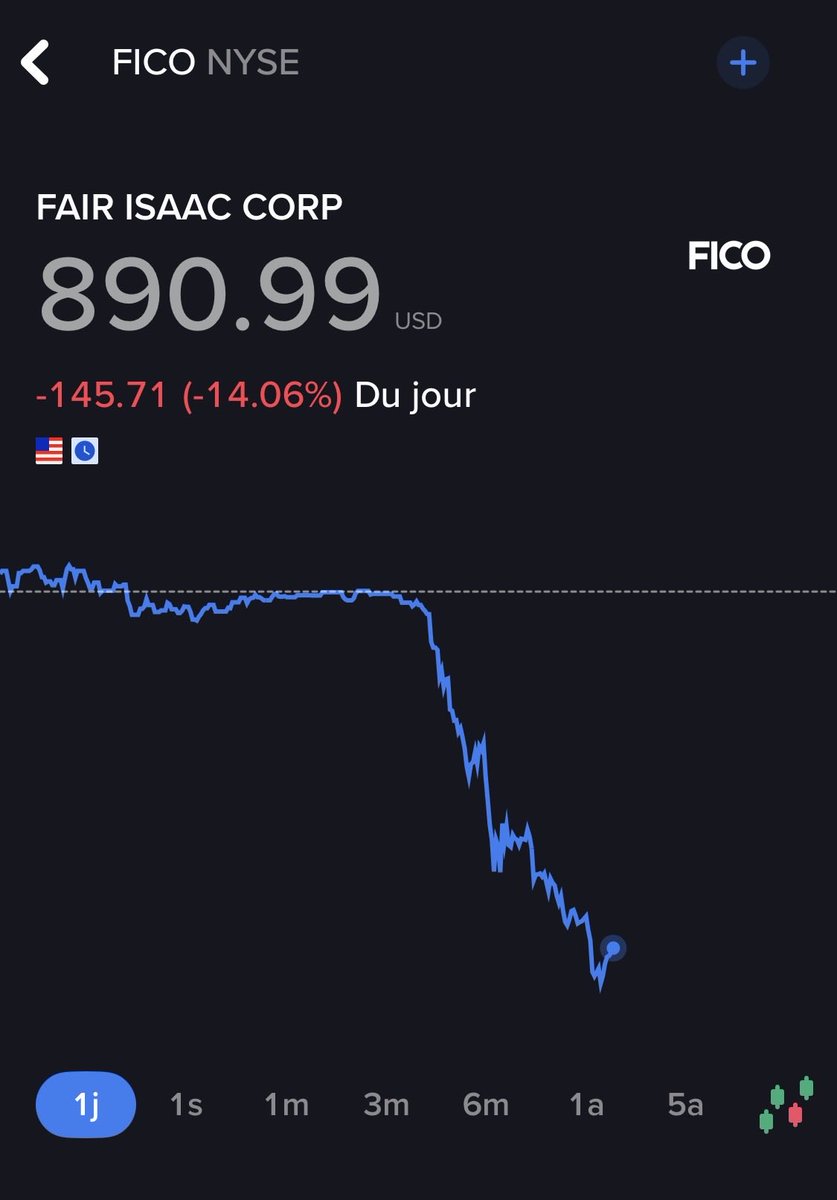 NathanFlowCap's tweet photo. Fannie Mae et Freddie Mac  ont annoncé qu'ils commençaient dès aujourd'hui à accepter des prêts évalués avec le score concurrent VantageScore 4.0, ce qui a fait chuter à l’heure actuelle $FICO de 15% 🔴. https://t.co/GEEMMsXIKn