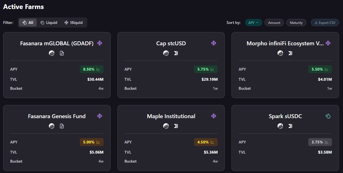 I remember asking <a href="/RobAnon/">Rob Montgomery🦞</a> why they didn't participate in the Aavethena loop a few months back.

He told me they didn't take on leverage as a rule, and I was surprised how adamant he was about that.

<a href="/infiniFi/">infiniFi</a> took zero losses during the rsETH exploit.

Lessons in there.