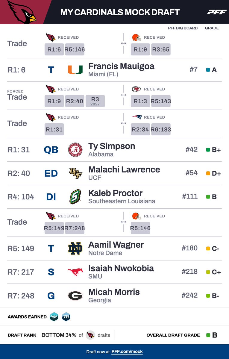 blakemurphy7's tweet image. My final "predictive" #AZCardinals 7 round mock draft.  I have Arizona moving down and then back up to block taking/trade-ups for Mauigoa and moving back up again for a QB.  (I'm still not sold they'll take Simpson)

Show tonight with a full first round mock! @RedBirdReboot