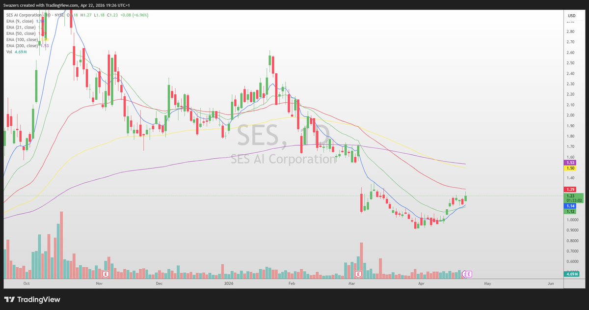 SwazersC's tweet photo. Our $SES thesis and prediction continue to move bullishly🆙 &amp; according to the ideas we dropped. https://t.co/CwlkQYNief  #swazcharts #Tradingview #nasdaq #NYSE #TriFusionAI @ses_ai #SES https://t.co/ZzspaFTiyT