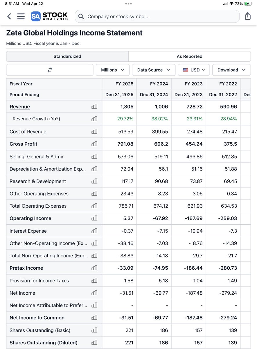 realroseceline's tweet photo. $ZETA vs $TTD

I compared the income statements of $TTD & $ZETA and not surprisingly $TTD is clearly a much better business because $TTD is bigger, more profitable, more efficient, superior margins, less dilutive, and grows organically. $ZETA is growing, but it is still fighting its way toward profitability while issuing a lot more stock.

$TTD did $2.9b of revenue in 2025 versus $1.3b for $ZETA. So it is already more than twice the size. But what really matters is that $TTD turned that scale into $2.3b of gross profit and $589m of operating income, while $ZETA generated $791m of gross profit and only $5m of operating income. That is not the same quality of business at all.

You can see it in the margin immediately. $TTD gross margin is ~80%, which is elite. $ZETA is ~60%, a missive difference. A business with nearly 80% gross margins has much more room to absorb costs, invest, and still produce strong earnings power.

$TTD converts gross profit into real operating profit. Operating margin was roughly 20% while $ZETA operating margin was about 0.4%, basically breakeven. So even though $ZETA finally got slightly positive at the operating line, it is nowhere near the level of profitability $TTD has already reached.

The expense structure also favors $TTD. SG&A $TTD was $1.2b against $2.3b of gross profit, while $ZETA spent $573m of SG&A against only $791m of gross profit. In other words, far more of $ZETA’s gross profit gets eaten up just to run the business. That makes the model less powerful and less scalable.

The dilution difference is also massive. $ZETA shares went from 139m in 2022 to 221m in 2025. That is about 59% dilution in just three years. $TTD basic shares went from 487m to 488m over the same period, basically flat. Albeit they did buy back shares. That alone is a huge point in $TTD favor because it means more of the economics are actually accruing to shareholders instead of being spread across a rapidly growing share count.

That matters even more when you look at net income. $TTD earned $443m in 2025 and has been strongly profitable for many years now, rising from $53m in 2022 to $179m in 2023 to $393m in 2024 to $443m in 2025. $ZETA still lost $31m in 2025, though that is much better than the $279m loss in 2022. So yes, $ZETA is improving, but $TTD is proving its model at scale while $ZETA is still trying to prove it.

Now, to be fair to $ZETA, its revenue growth has actually been faster. It grew 30% in 2025, 38% in 2024, and 23% in 2023. $TTD grew 19% in 2025, 26% in 2024, and 23% in 2023. So if someone wanted to argue for $ZETA, the case would be that it is earlier in the curve and still has more runway to improve margins. That is the bull case. But right now that is still a projection, not the current reality.

The problem is that $ZETA growth has come with a much weaker earnings profile and much heavier dilution. So even if the top line looks attractive, the shareholder outcome is not nearly as good. Growth is nice, but growth while issuing a lot more stock and barely earning anything at the operating line is much less impressive than slower growth with real profitability and more stable share count.

If I were reducing this to one sentence, I would say $ZETA looks like a promising but still unproven operating model, while $TTD is already a scaled elite business. That does not automatically mean $TTD is the better stock at every price and obviously valuation always matters. But if you are asking which business is better from a numbers perspective, it is $TTD by a mile because $TTD is already demonstrating the thing investors hope $ZETA one day becomes.

1/2 👇