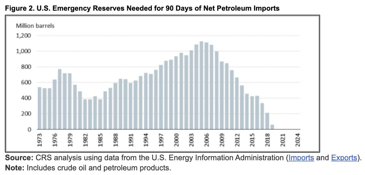 MastersJR's tweet photo. @JavierBlas @EIAgov Some important context: 

China imports about 70% of its oil. The US is only about 20%--BUT has been a net exporter since 2019. Different exposure profiles: supply security vs. price volatility. https://t.co/ZyaB2x1mRL