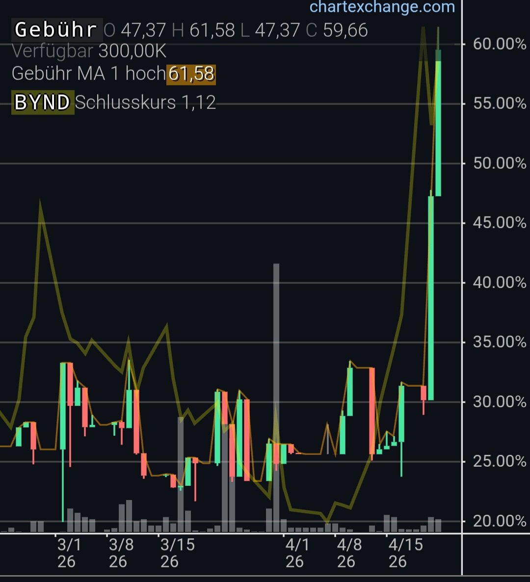 ANDI_7_69's tweet photo. @stuckonstocks The Cat and the Borrow Fee $BYND, any questions? 😂 https://t.co/vbQCfnPMsa