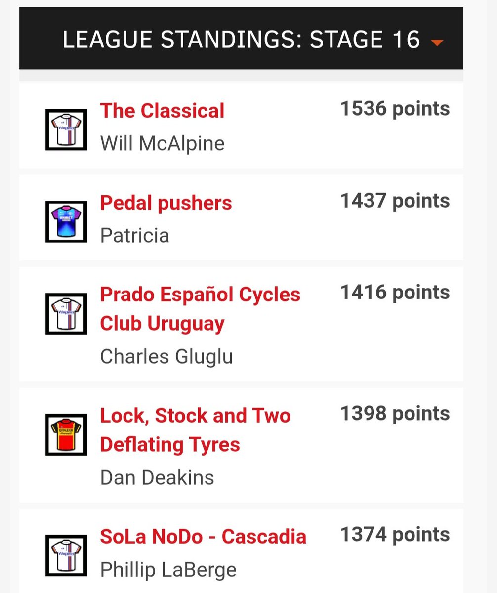 sparrowlegs77's tweet image. ⭐️ Carlton Kirby Fan Club ⭐️ Velogames men's classics - La Fleche Wallonne.
@WillieMcAlpine takes the stage. David still leads the overall.
Well done everyone 👏 #CKFC @paulbennett76