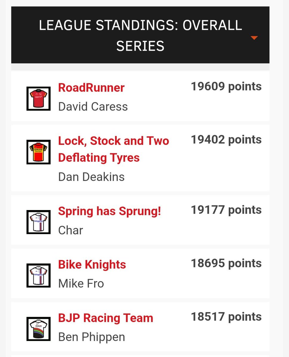sparrowlegs77's tweet image. ⭐️ Carlton Kirby Fan Club ⭐️ Velogames men's classics - La Fleche Wallonne.
@WillieMcAlpine takes the stage. David still leads the overall.
Well done everyone 👏 #CKFC @paulbennett76