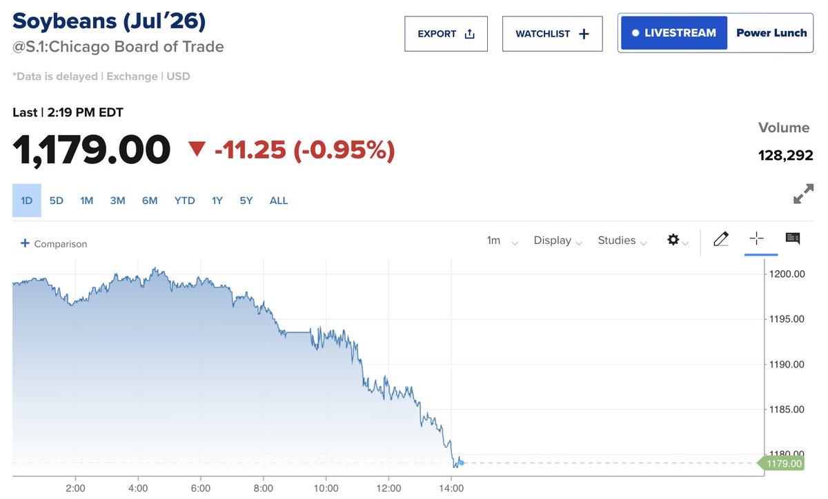 FarmPolicy's tweet photo. Closing market price for #soybeans, April 22: https://t.co/DBH1OMpWQo