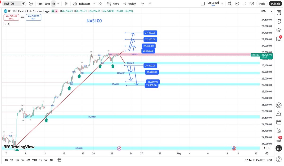 PalashD66393859's tweet image. Nasdaq-er All-Time High proman kore market momentum-ke priority dichhe. Geopolitical narratives thakleo investor-der bhorosa tech ebong earnings-er upor dridho. Bulls-ra asholei full control-e ache! 🚀 #Nasdaq #StockMarket #TradingUpdate #NAS100
