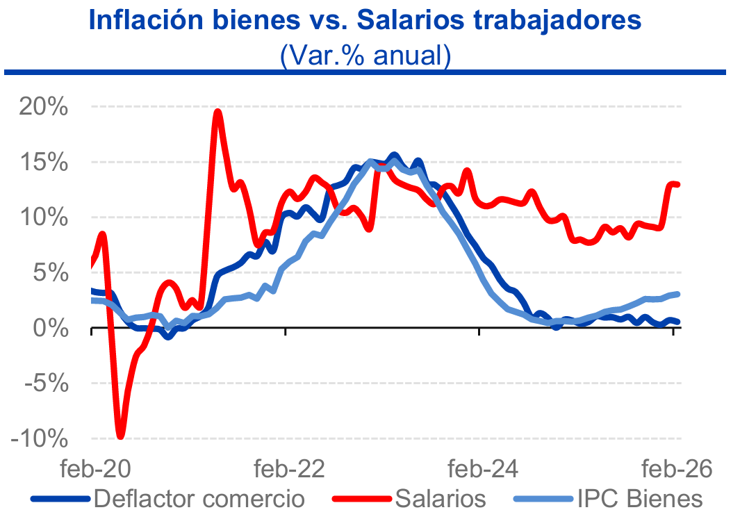 IEBancodeBogota's tweet photo. #InformeBdB📊Condiciones macroeconómicas siguen orientando a los hogares a consumir bienes. Mayor poder adquisitivo en bienes, posición financiera saludable y alta inflación de servicios explican lo anterior.
📑Informe: https://t.co/cQ8U9LhyAO https://t.co/vFijqW9fBO