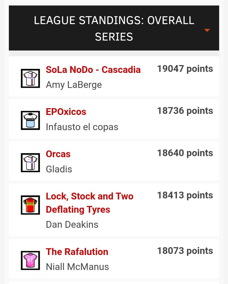 sparrowlegs77's tweet image. ⭐️ Carlton Kirby Fan Club ⭐️ Velogames women's classics - la Fleche Wallonne.
@DanDeakins takes the stage. Amy leads the overall.
Well done everyone 👏 #CKFC @paulbennett76