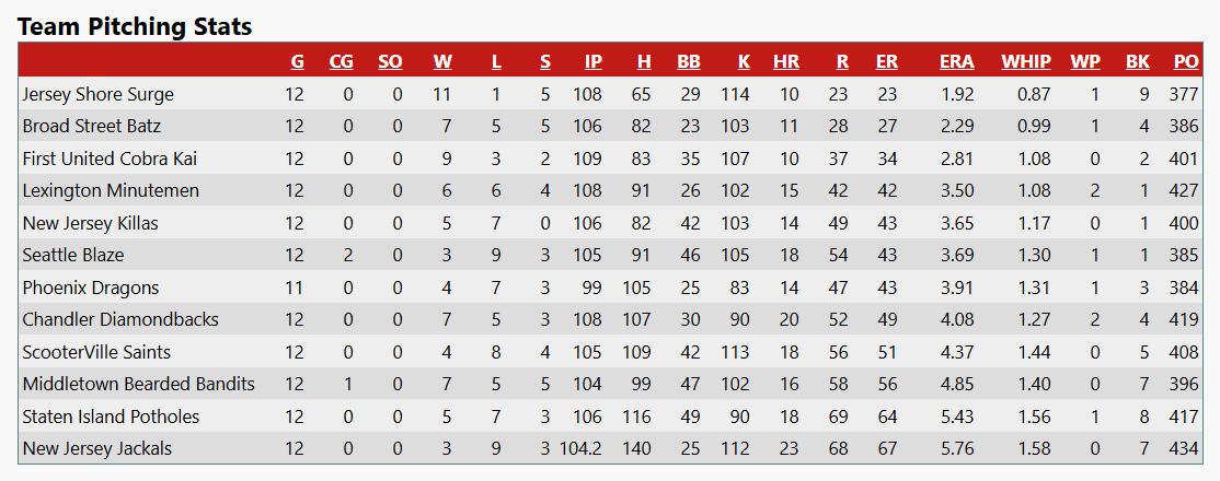 jnjsom's tweet photo. Overall, through 12 games, the league is pitching better than it's hitting. 6 teams are .500 or better. Month 3a is coming up on May 9th! https://t.co/NKeJDG9hGV