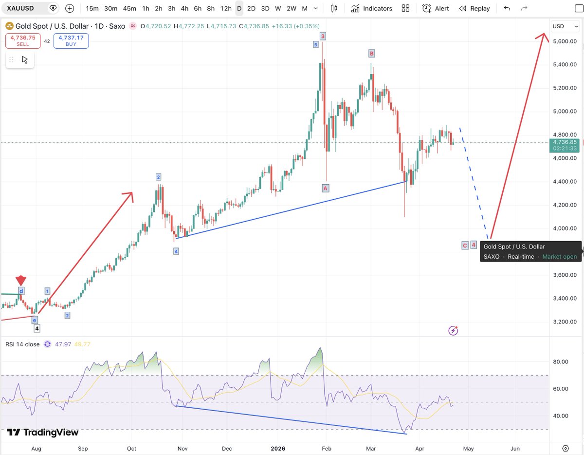 mdtrade's tweet image. Another substantial low may be on the cards for #XAU to complete a large wave 4 correction before higher to another new ATH.
Could the new ATH be drive by more Money Printing?
WHY is #GOLD not behaving as a solid "safe haven" in time of trouble?