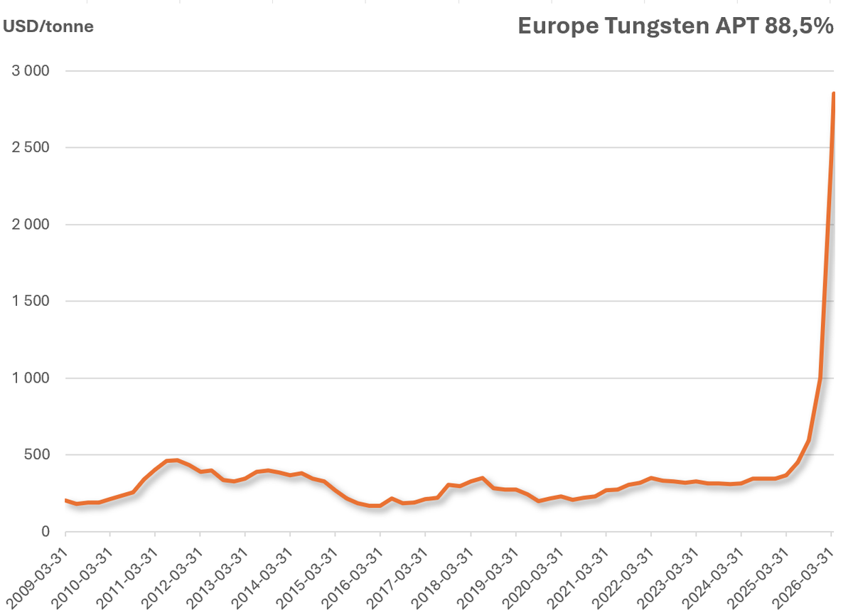 AA_Lasse's tweet photo. Den 17 februari 2009 köpte Sandvik volframproducenten Wolfram Bergbau und Hütten. Börsen skickade ner aktien 7,3%. Visserligen en stökig dag då index var -4,5%....men ändå. Ett brett råvaruindex hade fallit 43% på ett år så....ingen var direkt imponerad....men 17 år senare... https://t.co/ev5JxFqgJj
