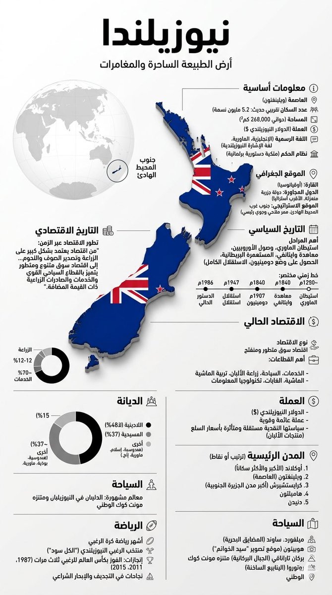 SULTAN__22__'s tweet image. سلسلة 🔴 #البرومبتات 🔴 العلمية

🔴 #برومبت 🔴 موسوعة الدول .. اكتب اسم الدولة وشوف التصميم 

الصور المرفقة 
تصميمين من #Gemini وتصميمين #Gpt-2 

برايك من يفوز !؟ 💪🏼

#البرومبت #prompt 
👇🏼👇🏼👇🏼👇🏼

}
قم بإنشاء لوحة إنفوجرافيك فاخرة جداً (تصميم عمودي بنسبة 9:16) عن الدولة: 

"اكتب
