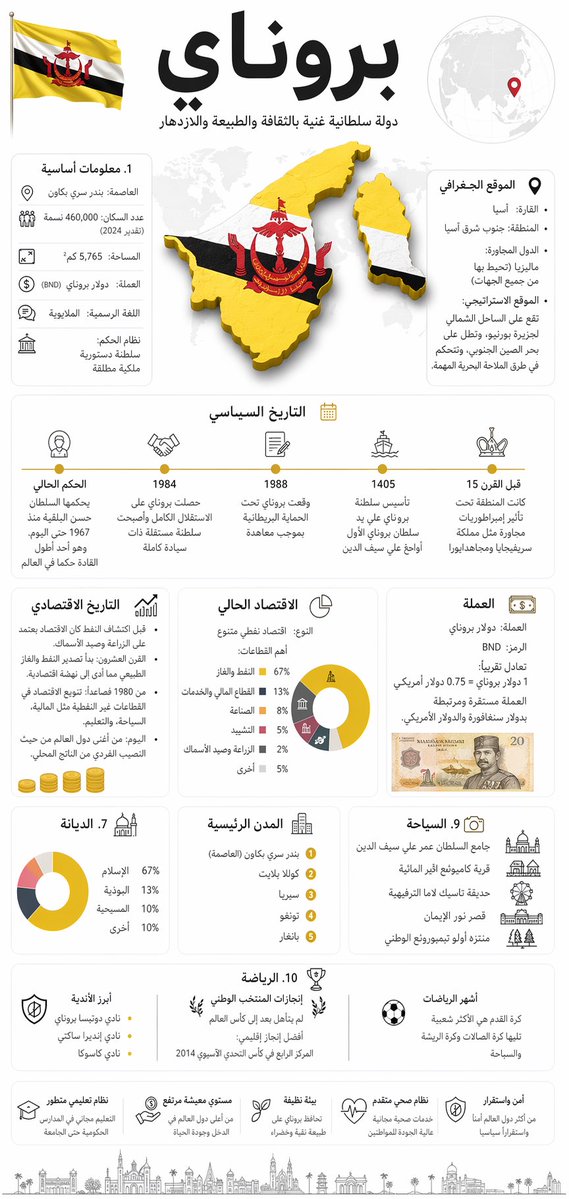 SULTAN__22__'s tweet image. سلسلة 🔴 #البرومبتات 🔴 العلمية

🔴 #برومبت 🔴 موسوعة الدول .. اكتب اسم الدولة وشوف التصميم 

الصور المرفقة 
تصميمين من #Gemini وتصميمين #Gpt-2 

برايك من يفوز !؟ 💪🏼

#البرومبت #prompt 
👇🏼👇🏼👇🏼👇🏼

}
قم بإنشاء لوحة إنفوجرافيك فاخرة جداً (تصميم عمودي بنسبة 9:16) عن الدولة: 

"اكتب