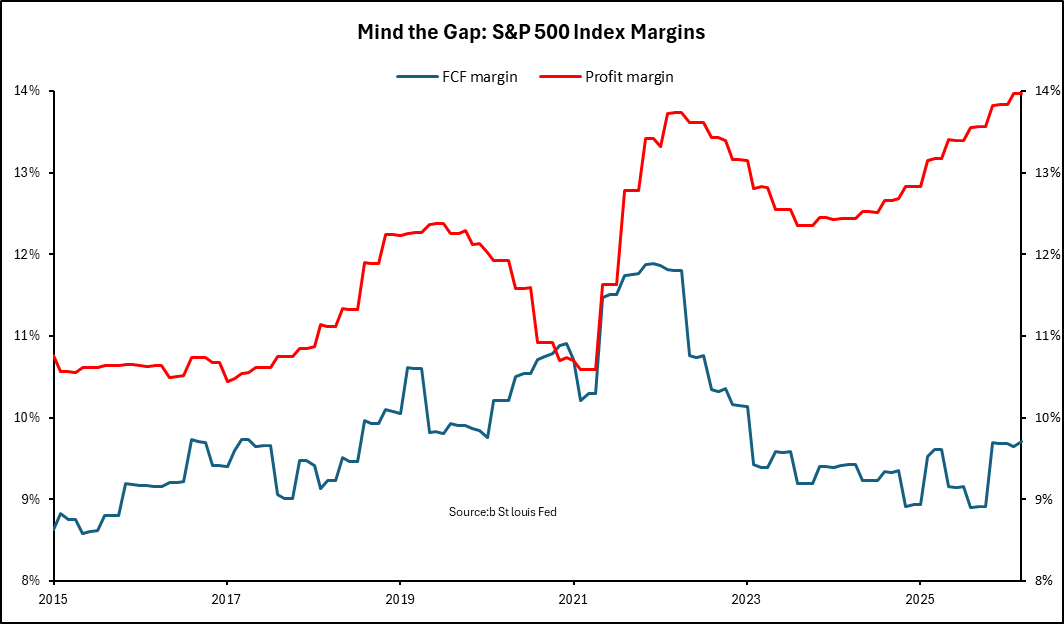 VincentDeluard's tweet photo. The bull / bear debate ultimately boils down to the chart below: do you believe in rising EPS margins (red line), or falling FCF margins (blue line)?

The reality is probably in between, but I lean bearish because the market is pricing permanently higher profit margins https://t.co/Unrjt6KRlA
