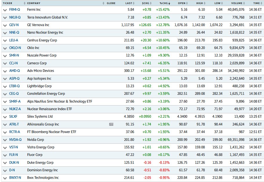 quakes99's tweet image. ⚡️Builders and utility users of 24/7 #CarbonFree #Nuclear #energy are soaring as well today on #EarthDay2026 🌎⚛️🚀🌜with some double-digit % gains that seem to signal that some major reactor build announcements are imminent.🤔📰🇺🇸⚛️🏗️🤠🐂 #Uranium #NetZero #EnergySecurity 🌊🏄