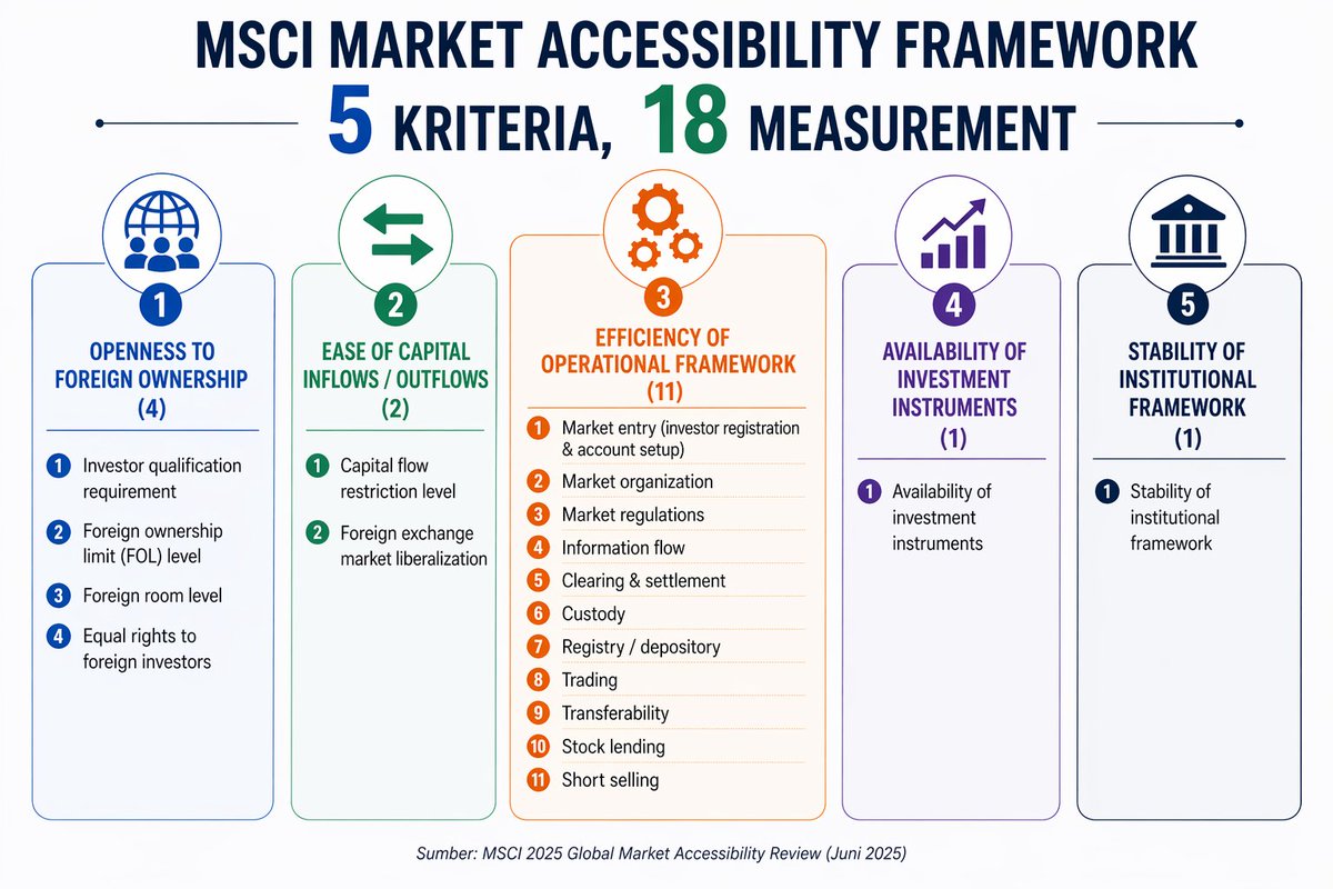 Market Accessibility Review ini adalah PR bagi OJK dan IDX

Penentuan status negara ini menggunakan...