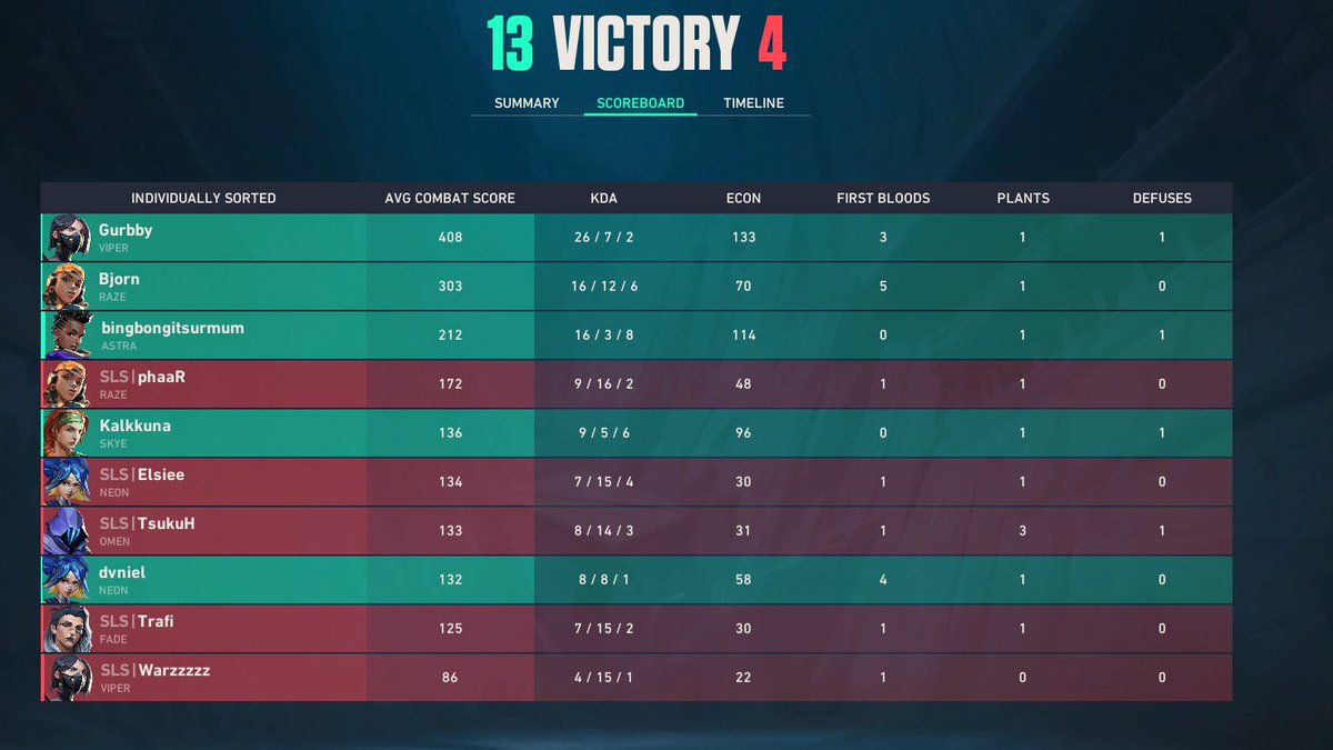 TotalControl_TC's tweet photo. Day 2 @EVCtournaments Done

Crazy day today 3-0

13-4 vs #Nurlibre
13-11 vs @BAAMEsports 
13-4 vs #sealseveur

@l1llebjorn 
@Braedi0 
@KalkkunaVAL 
@dvnielvlr 
@Gurbster_ 

@VALORANT 

Up to day 4 and the final day for GROUPS. https://t.co/3rSUSPurja