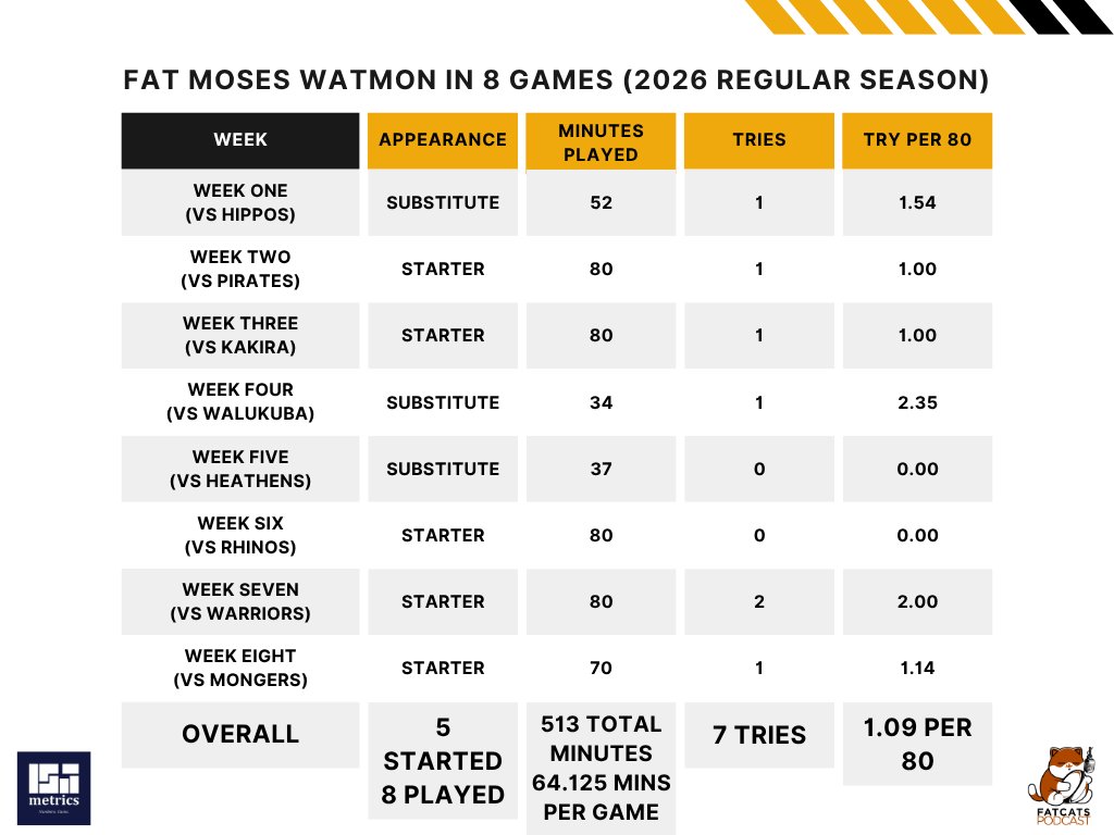 Fat Cats Podcast 🏉🎙️ tweet media