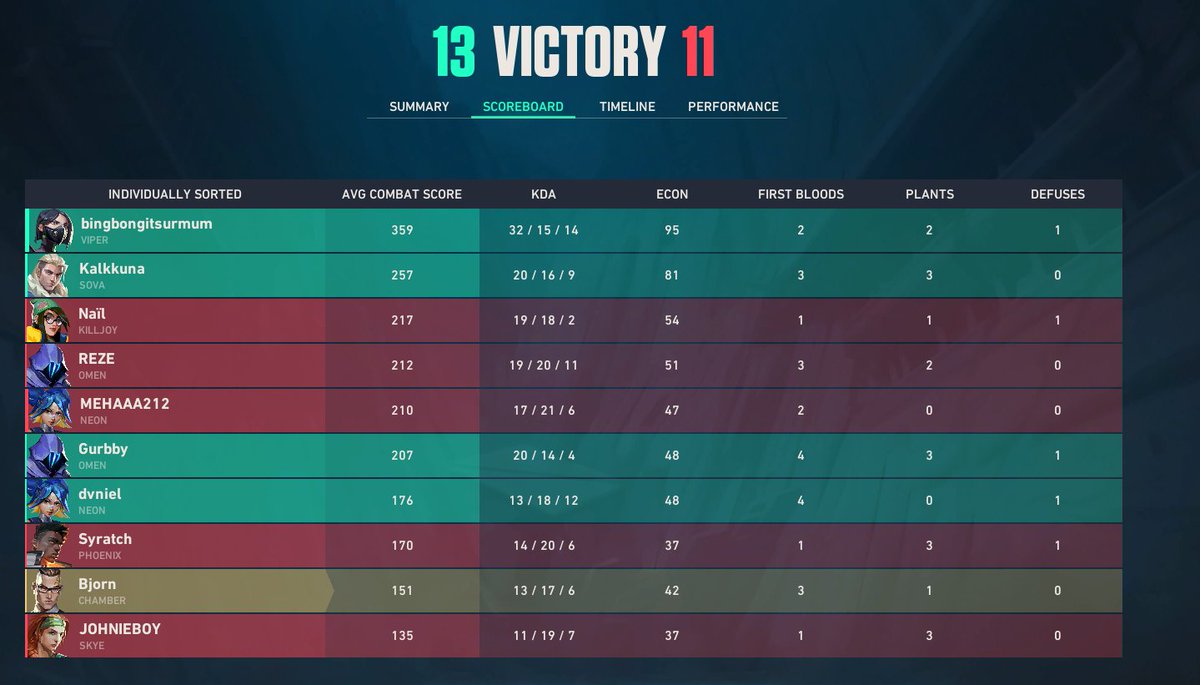 TotalControl_TC's tweet photo. Day 2 @EVCtournaments Done

Crazy day today 3-0

13-4 vs #Nurlibre
13-11 vs @BAAMEsports 
13-4 vs #sealseveur

@l1llebjorn 
@Braedi0 
@KalkkunaVAL 
@dvnielvlr 
@Gurbster_ 

@VALORANT 

Up to day 4 and the final day for GROUPS. https://t.co/3rSUSPurja