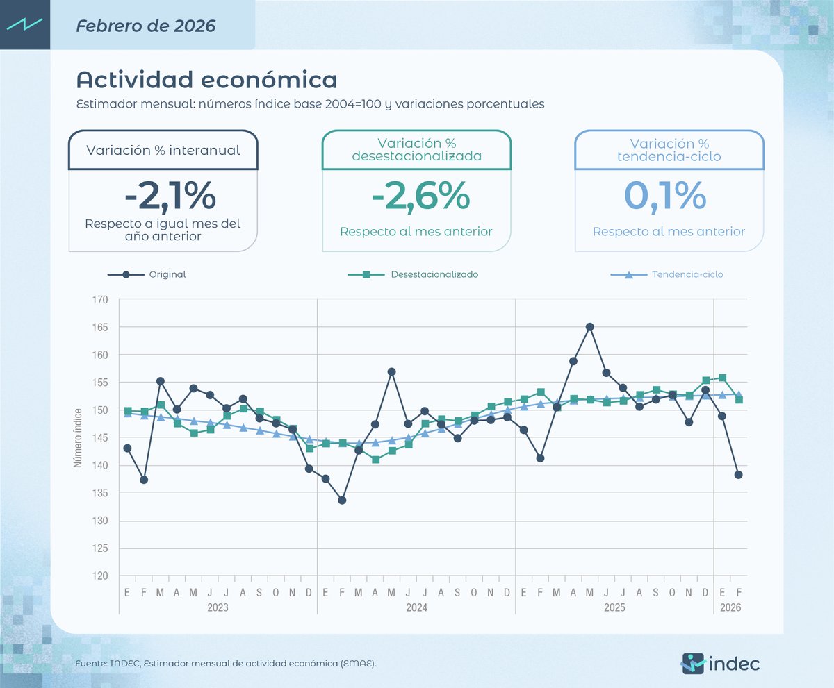 #DatoINDEC
La actividad económica cayó 2,1% interanual en febrero de 2026 y 2,6% con respecto a enero 
indec.gob.ar/uploads/inform…