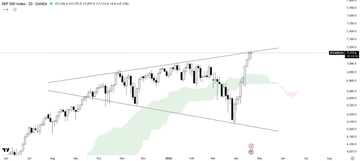ImCryptOpus's tweet image. #S&amp;amp;P 500 ANALYSIS

The S&amp;amp;P 500 is #trading below the resistance trendline of a broadening wedge pattern, while the Ichimoku Cloud is acting as support indicating underlying strength. A breakout above the wedge would confirm further upside and continuation of the #bullish trend.